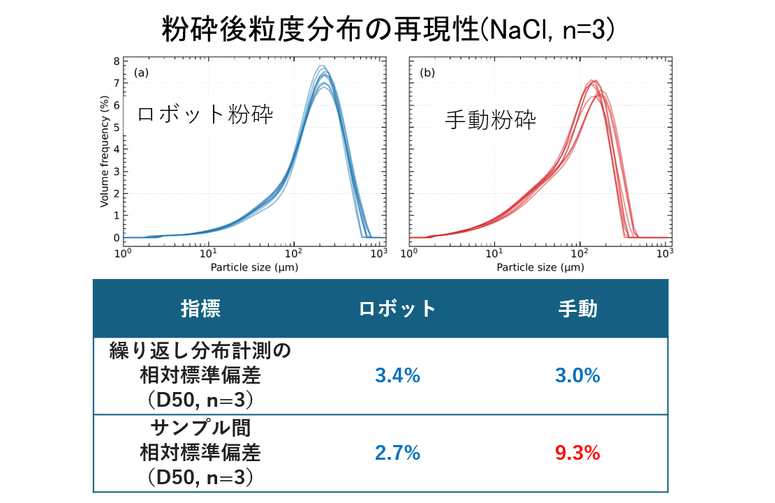 ロボット粉砕と手動粉砕の粒度分布を並べたグラフ