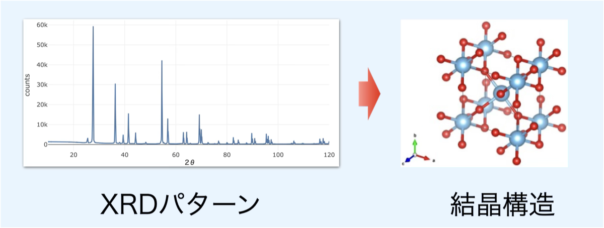 左に横軸2θ・縦軸countsのXRD回折パターン、右に対応する結晶構造の模式図